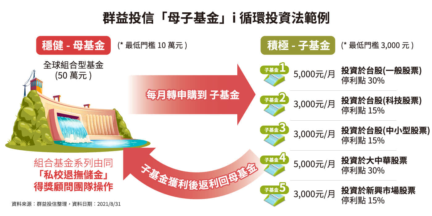群益母子基金介紹流程