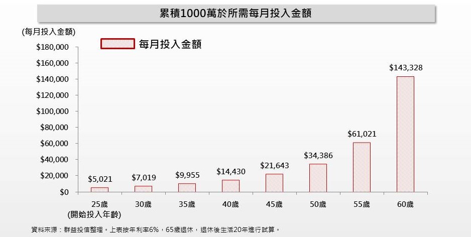 定期定額累積千萬試算