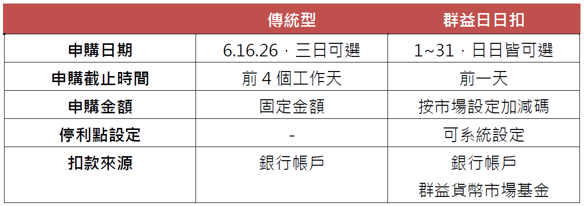 群益日日扣交易系統比較