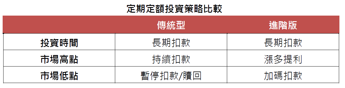 定期定額投資策略比較