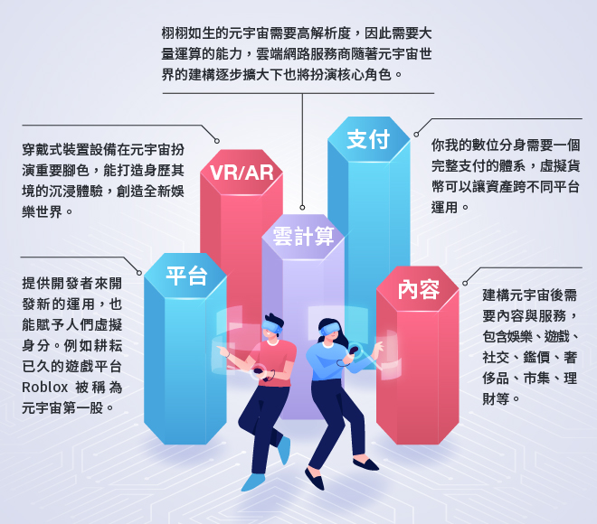 元宇宙五大面向