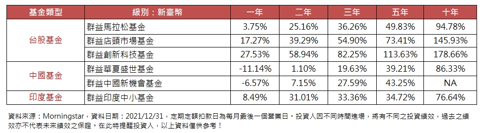 基金定期定額績效