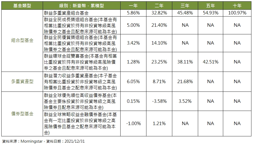 基金單筆申購績效