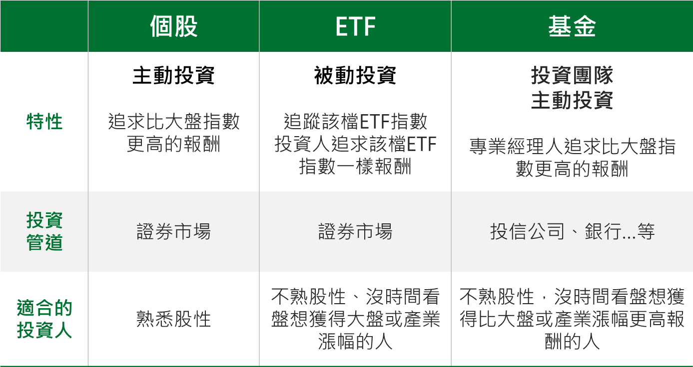 22台股基金投資攻略 22台股基金定期定額怎麼買 22台股基金推薦