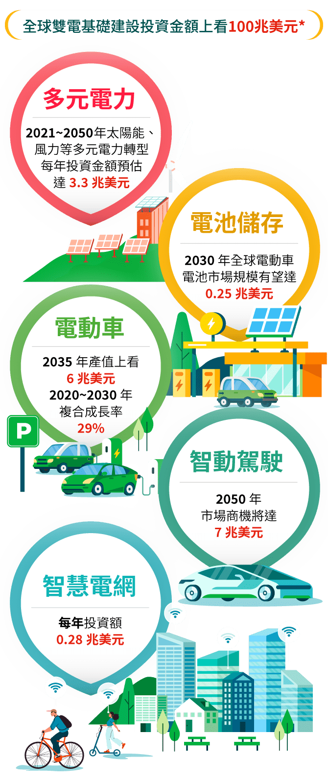 全球雙電基礎建設投資金額上看 100兆美元