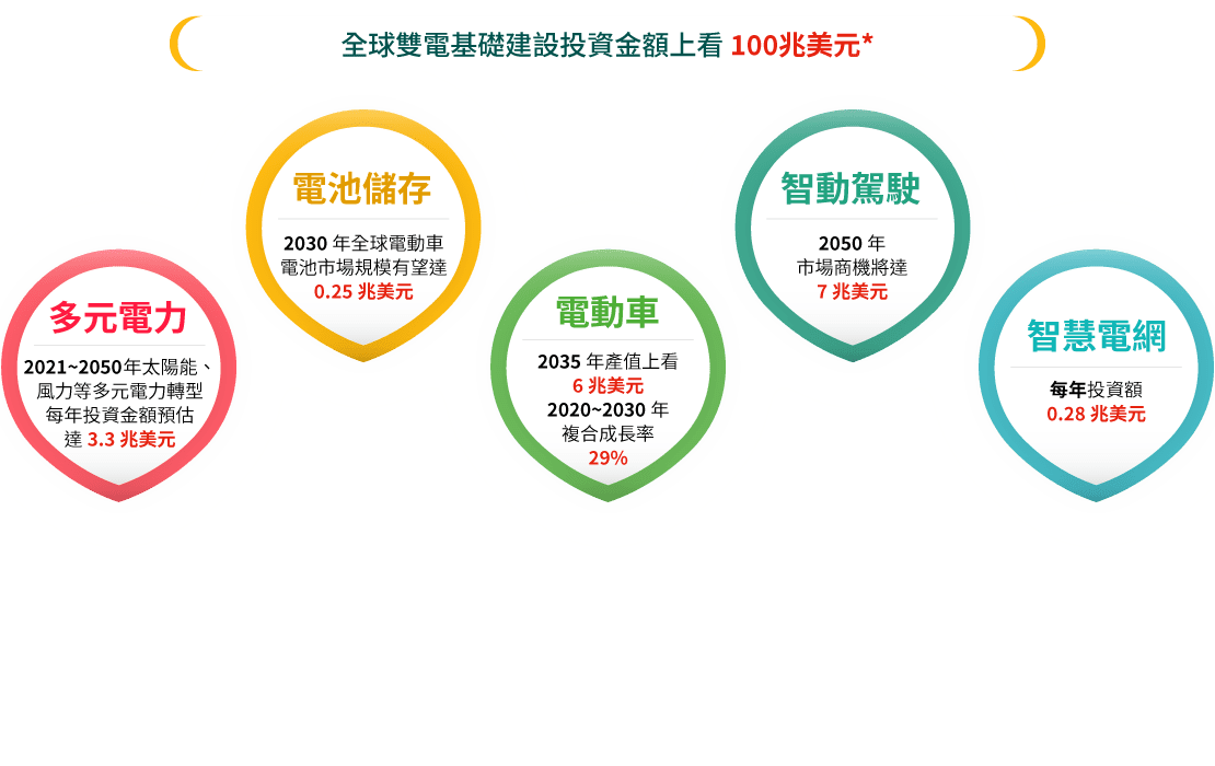 全球雙電基礎建設投資金額上看 100兆美元