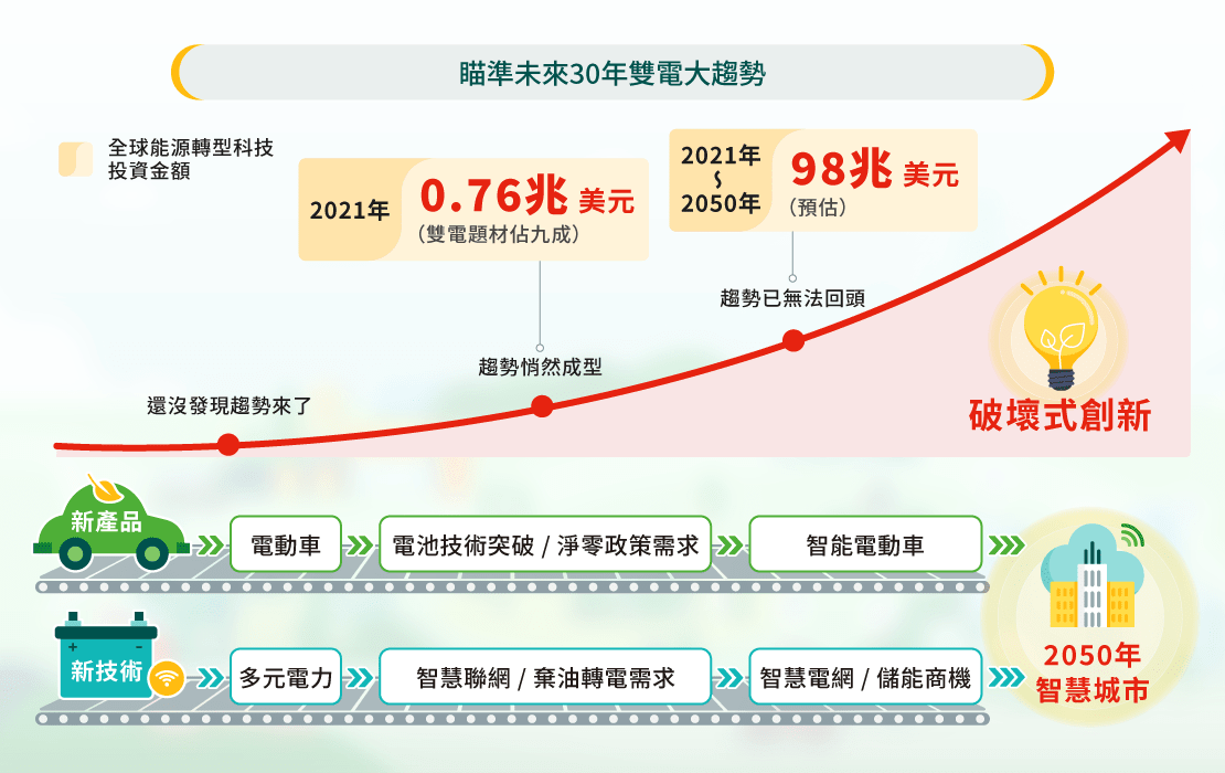 瞄準未來30年雙電大趨勢