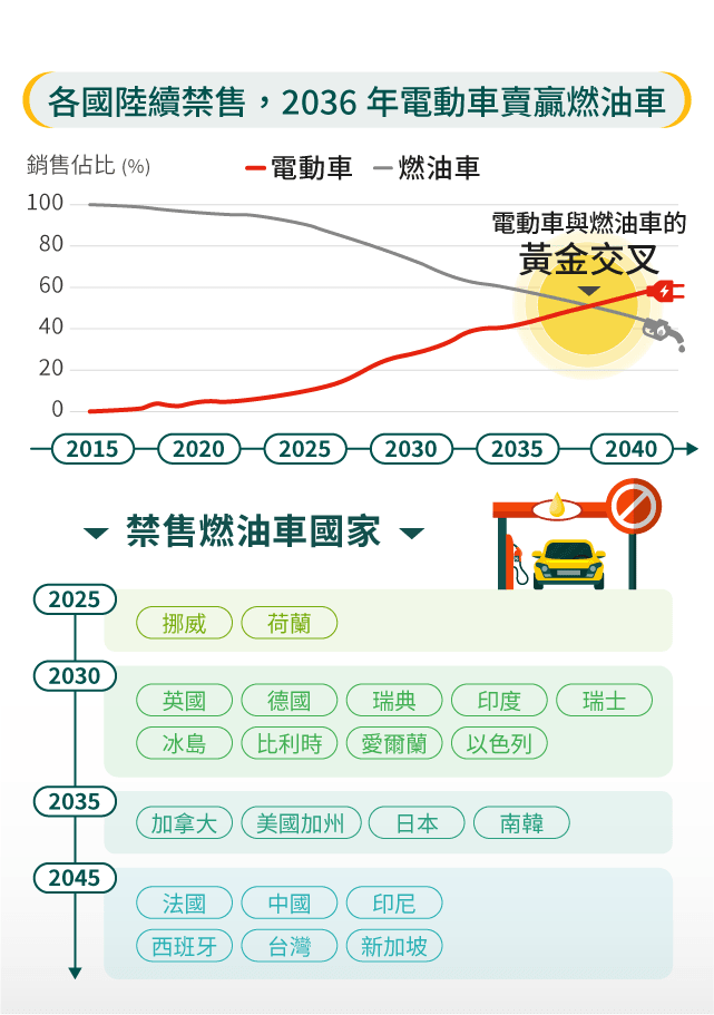 電動車時代起飛