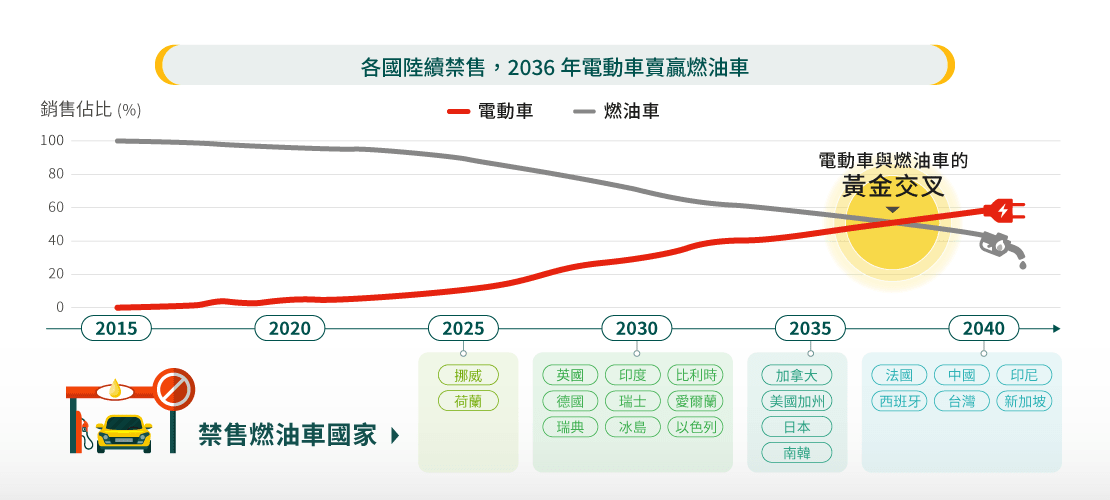 電動車時代起飛