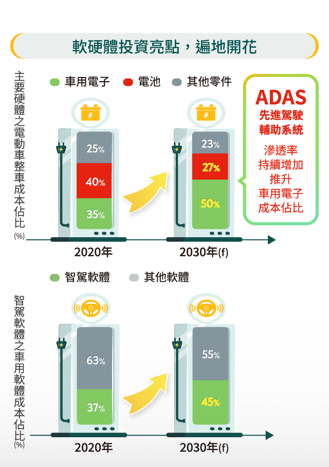 電動車軟硬進擊