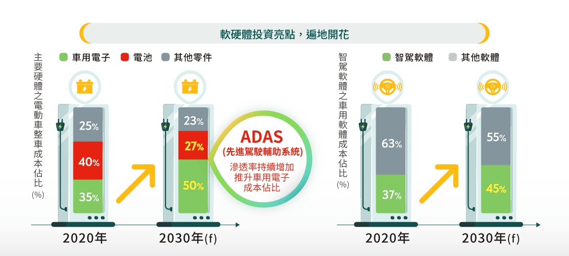 電動車軟硬進擊