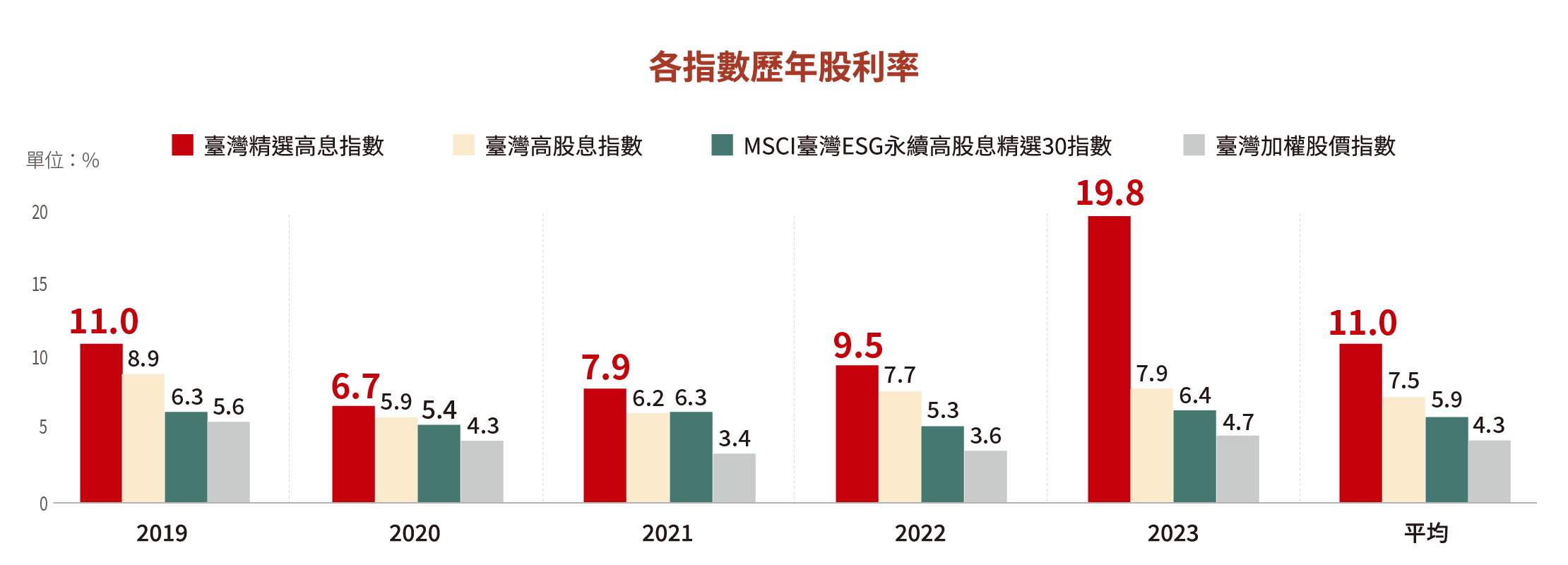 歷年股利率