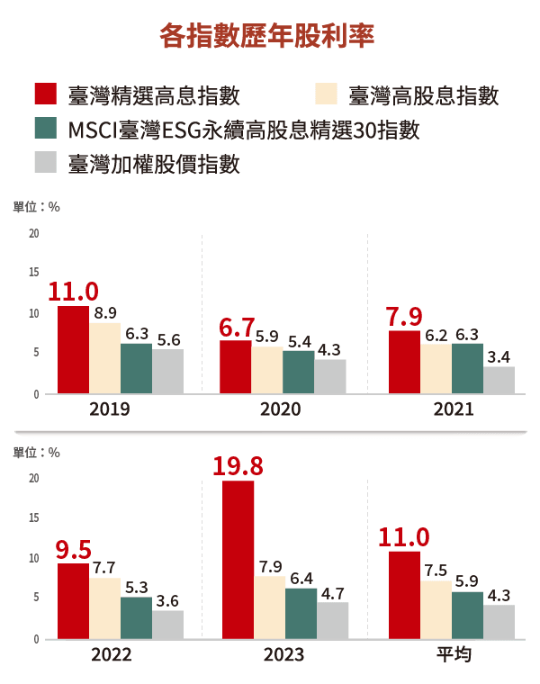 歷年股利率