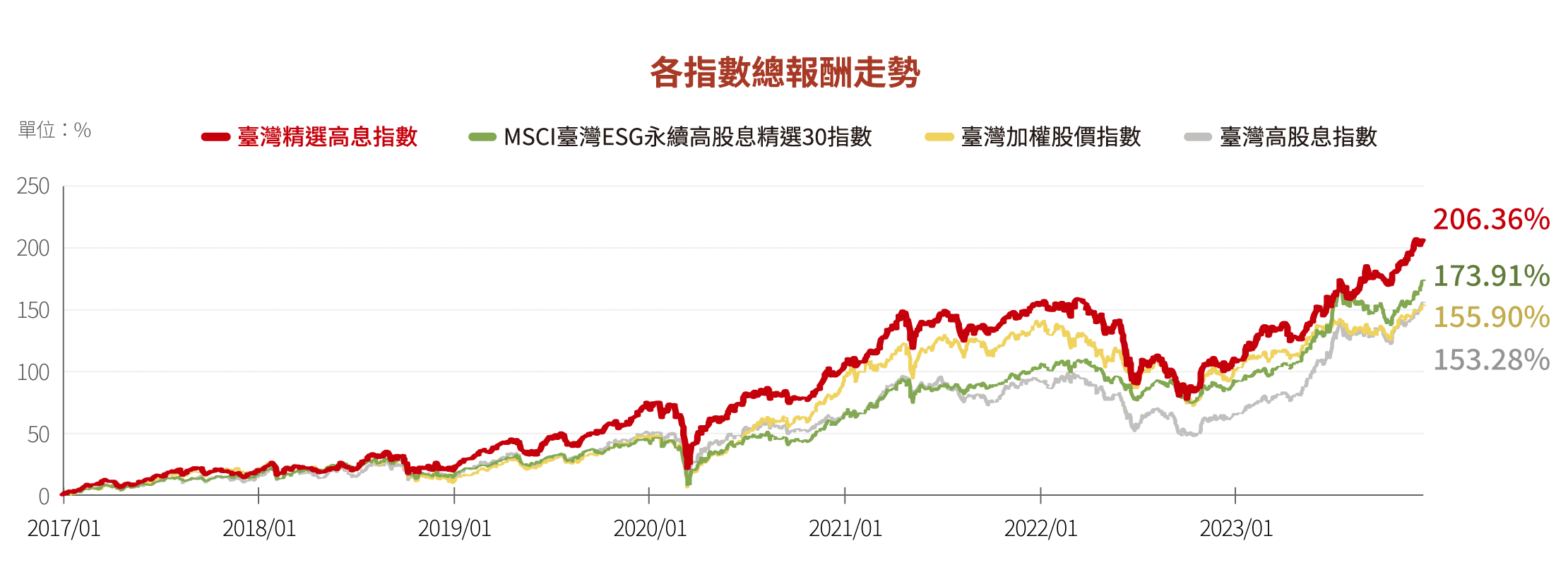 總報酬走勢