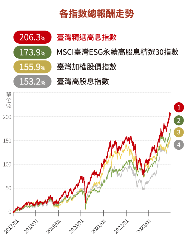 指數報酬走勢