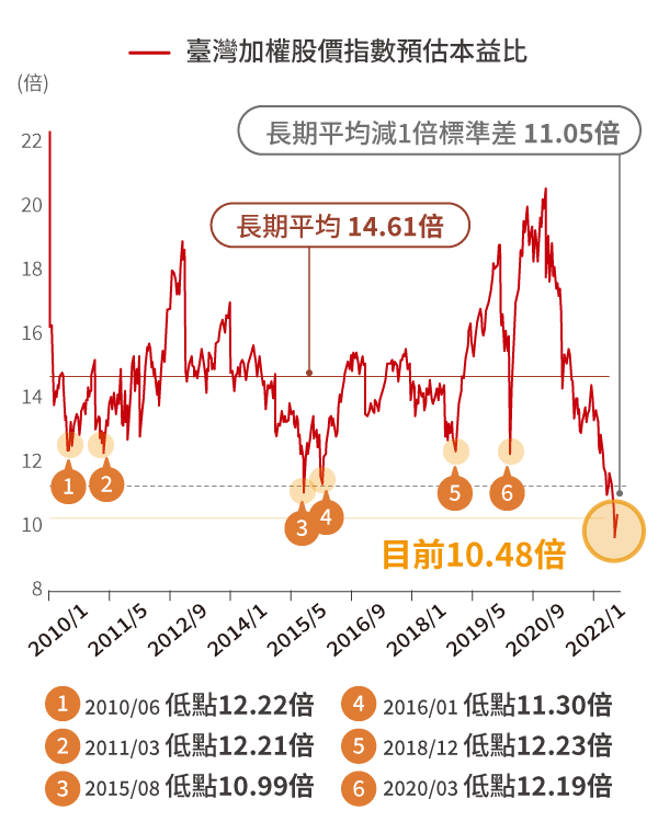 存股是長期投資