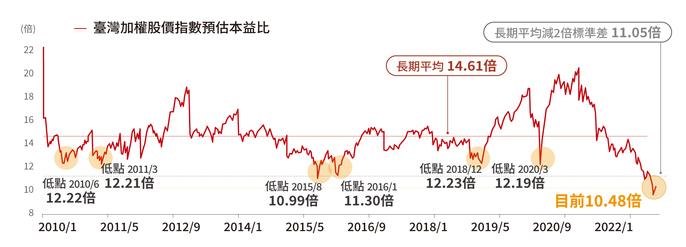 存股是長期投資