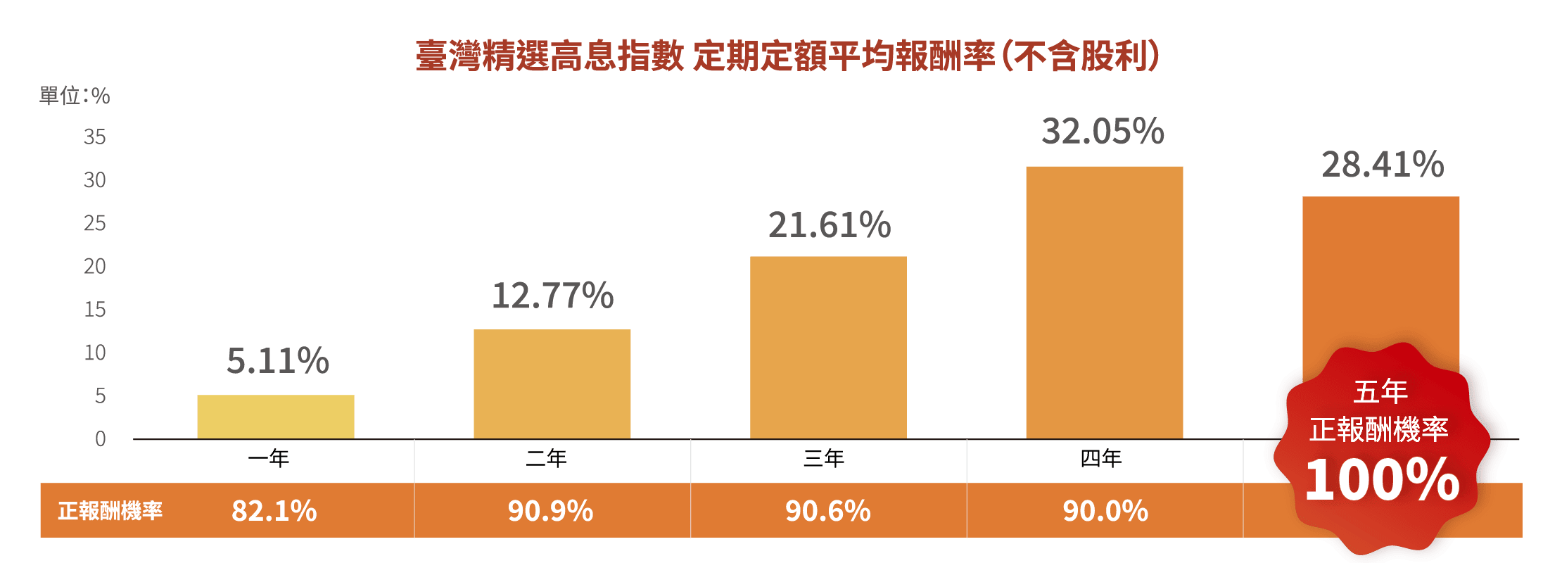 定期定額平均報酬率