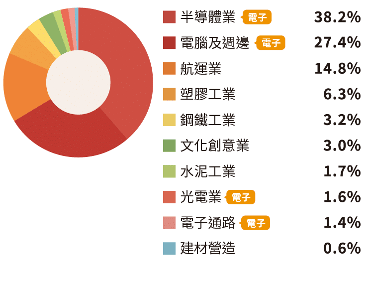 產業配置