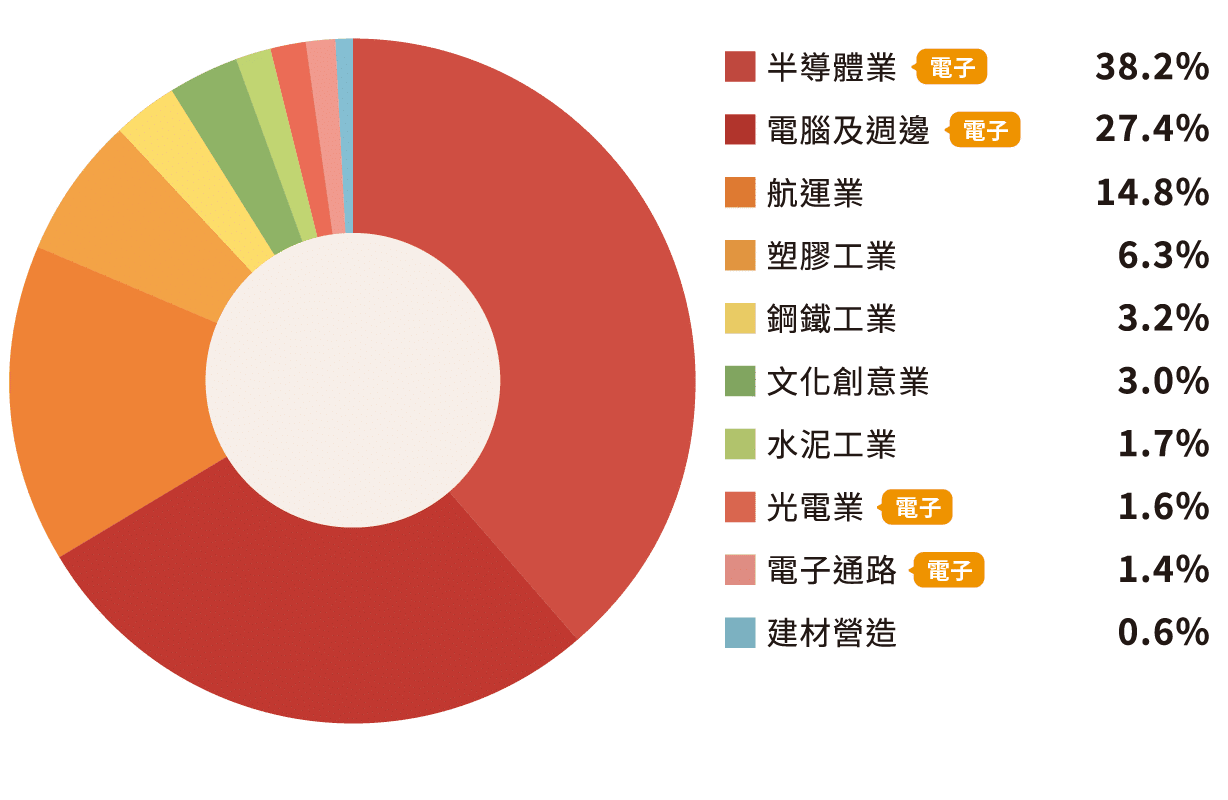 產業配置