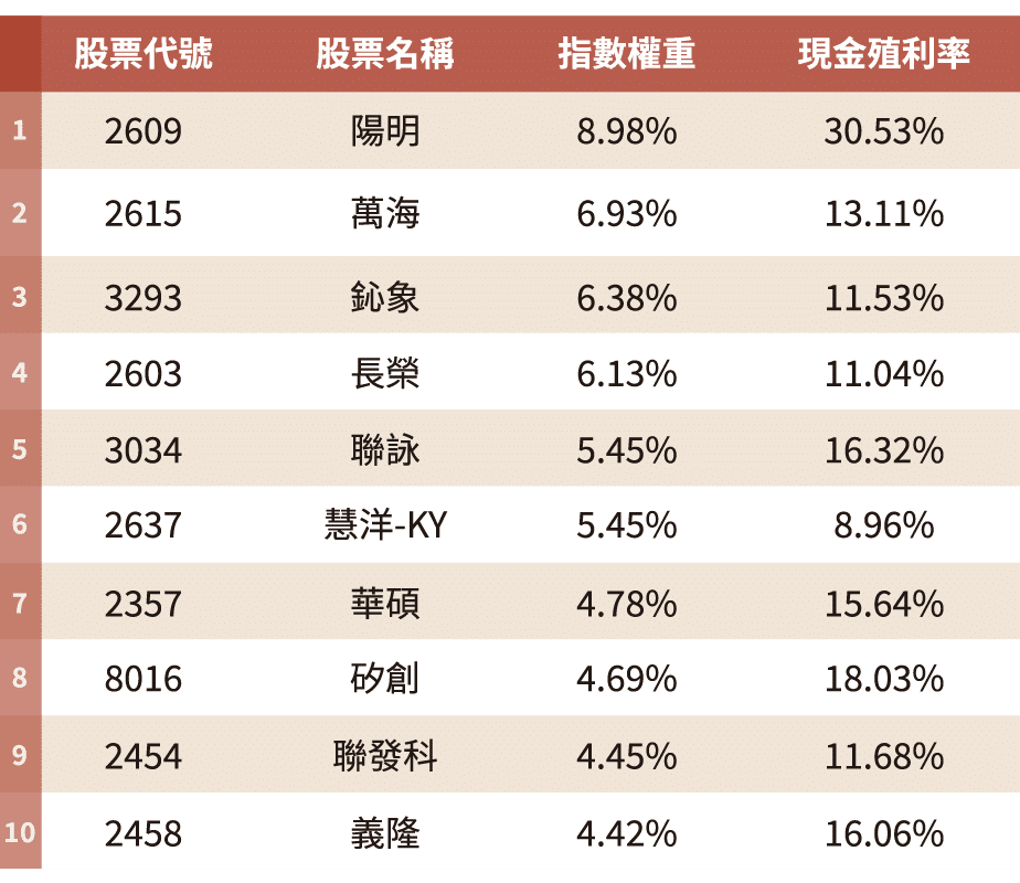 前十大成分股