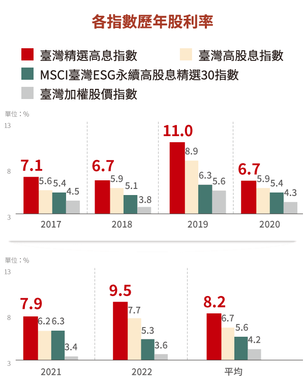 歷年股利率