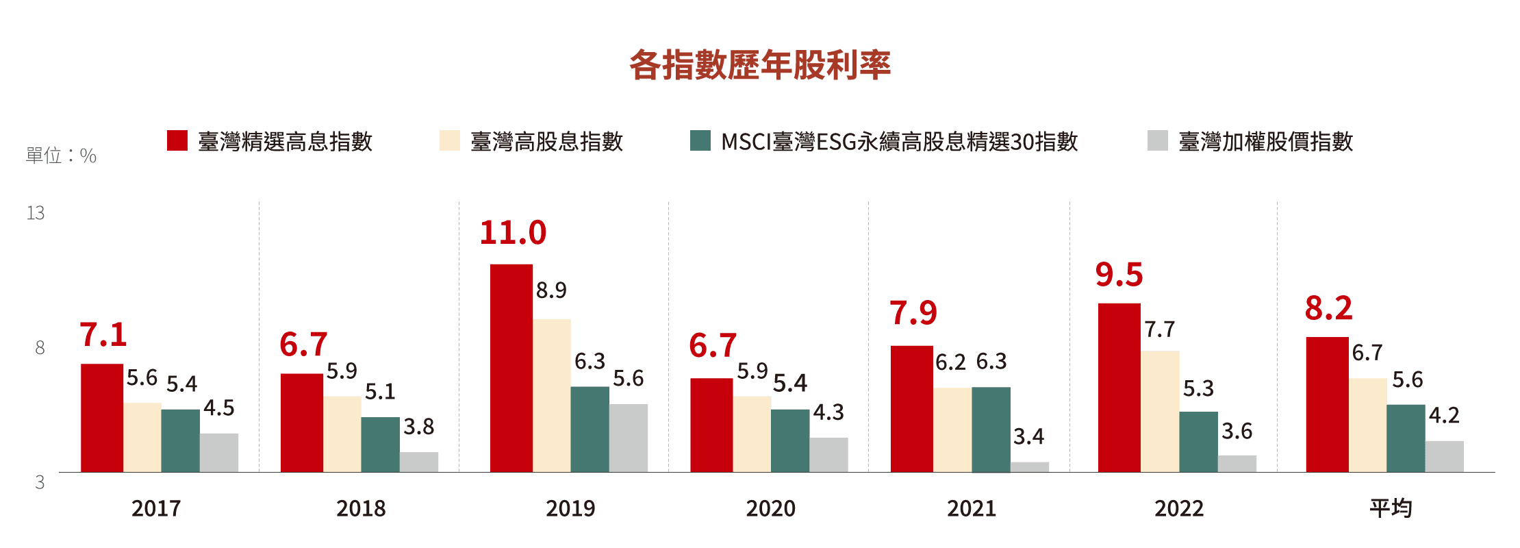 歷年股利率