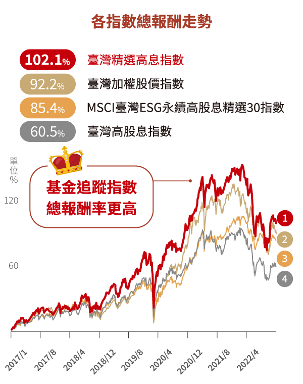 指數報酬走勢