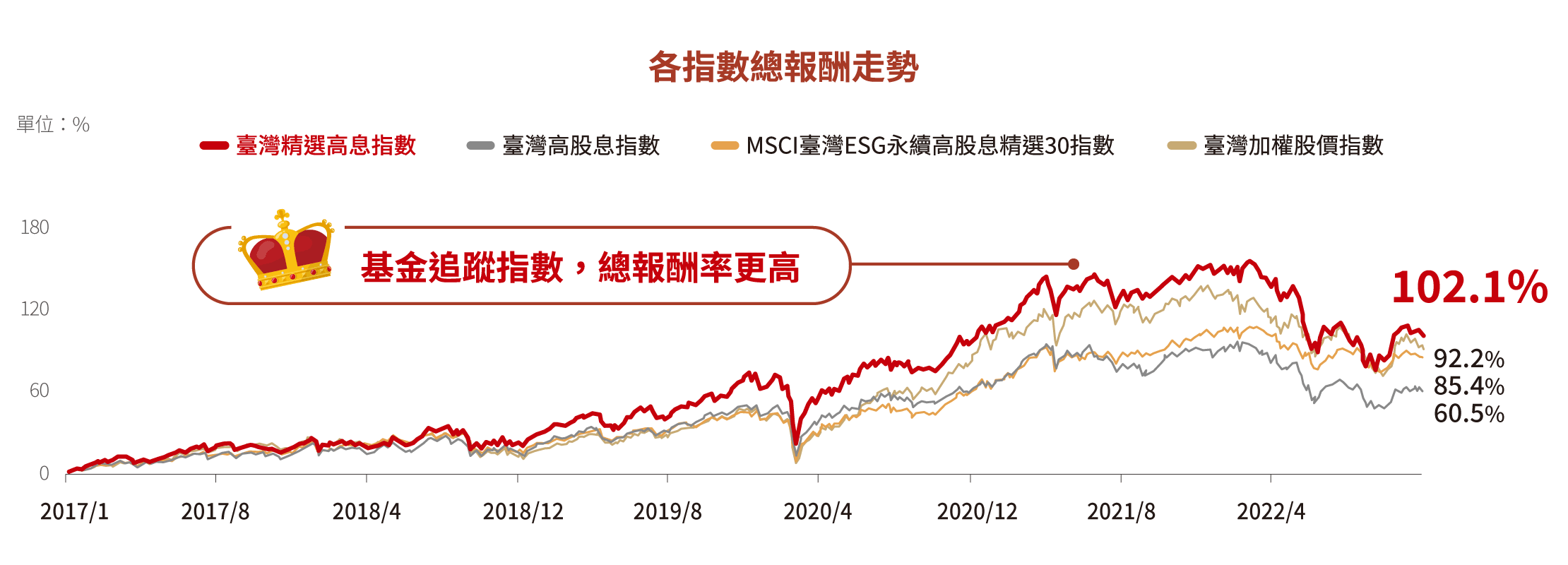 總報酬走勢