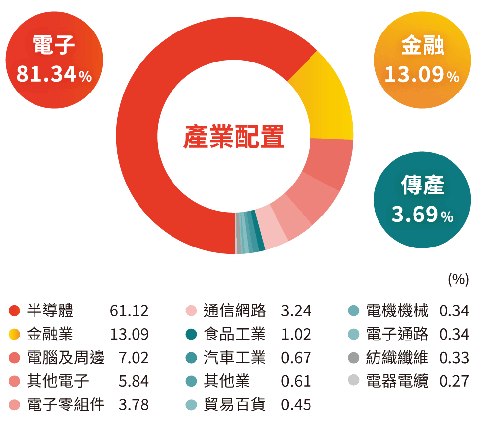 產業配置