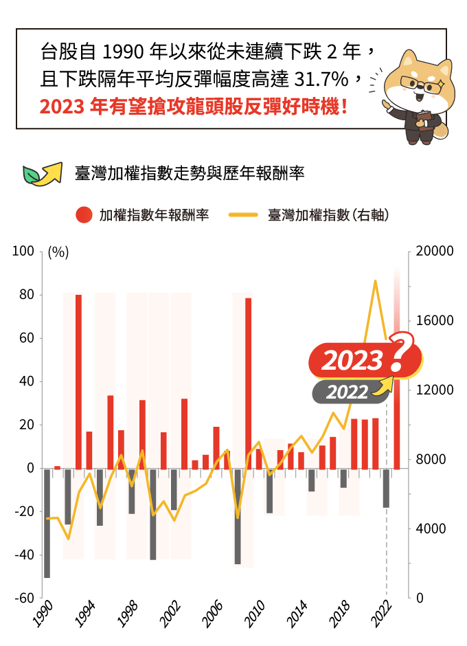 大跌後的表現