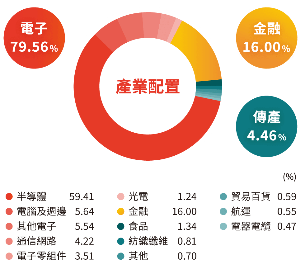 產業配置
