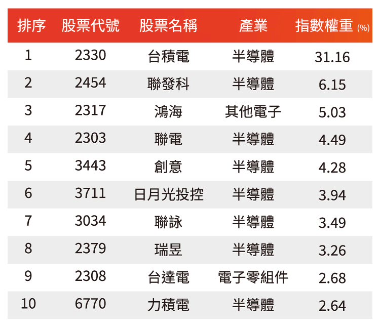 前十大成分股
