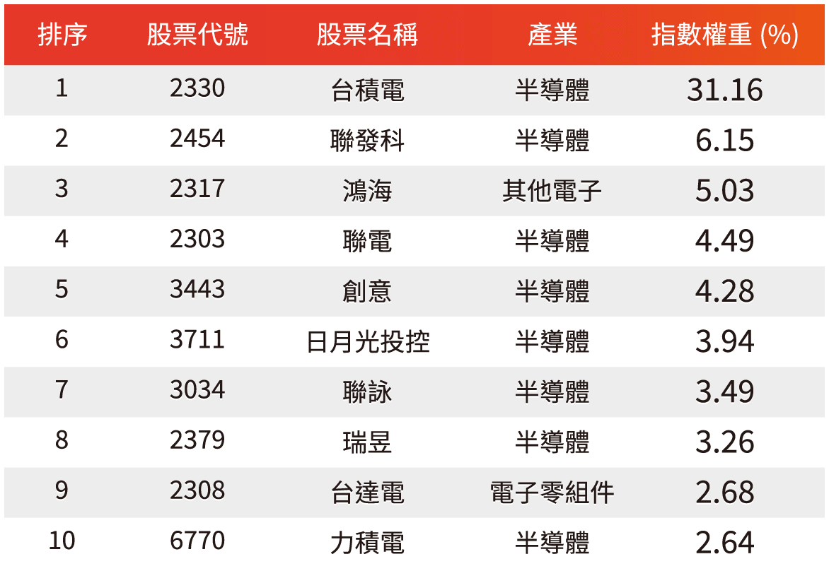 前十大成分股