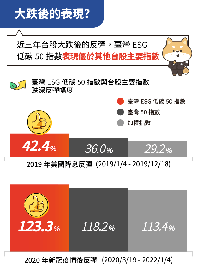 大跌後的表現