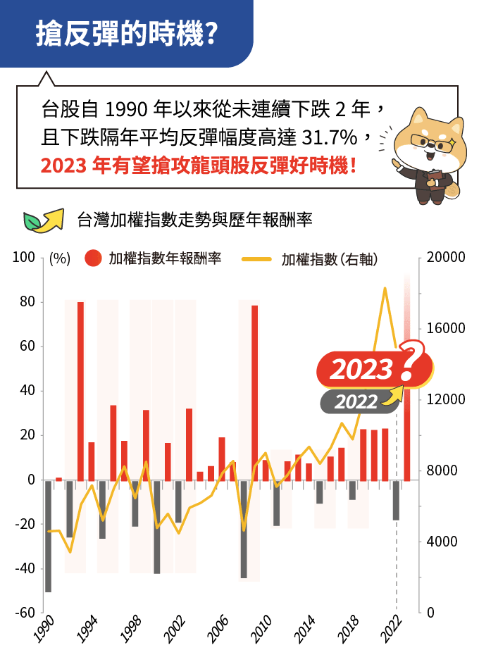 搶反彈的時機