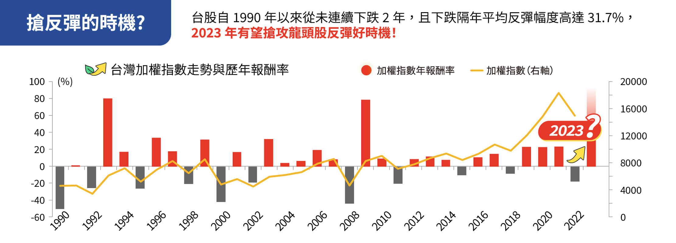 搶反彈的時機