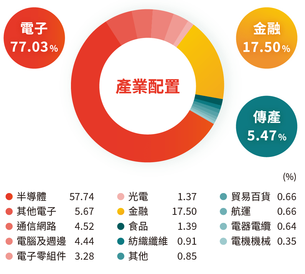 產業配置
