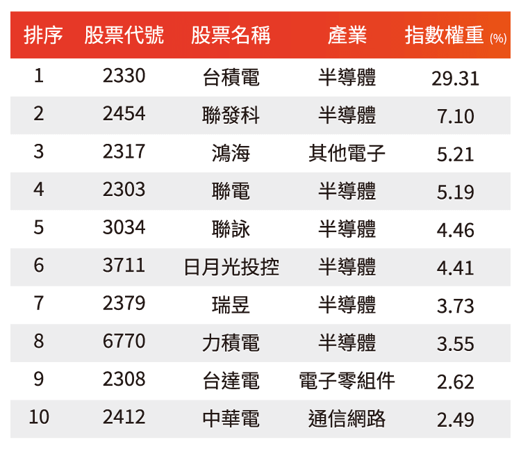 前十大成分股