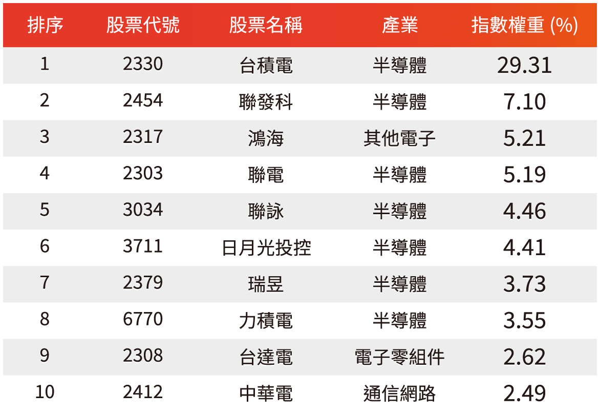 前十大成分股