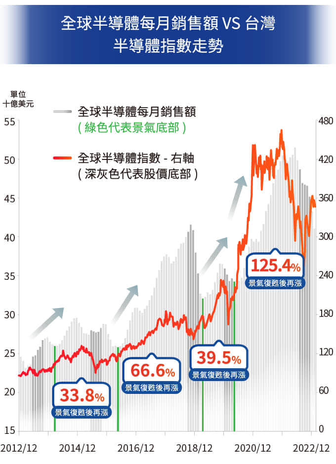 全球半導體每月銷售額 VS 台灣半導體指數走勢
