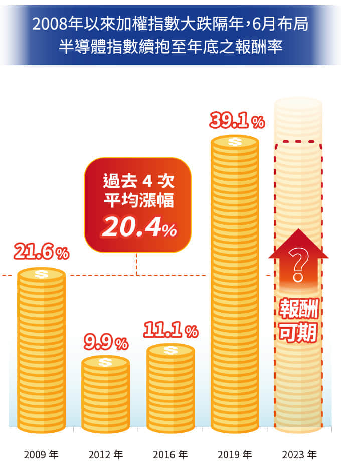 2008年以來加權指數大跌隔年，6月布局半導體指數續抱至年底之報酬率