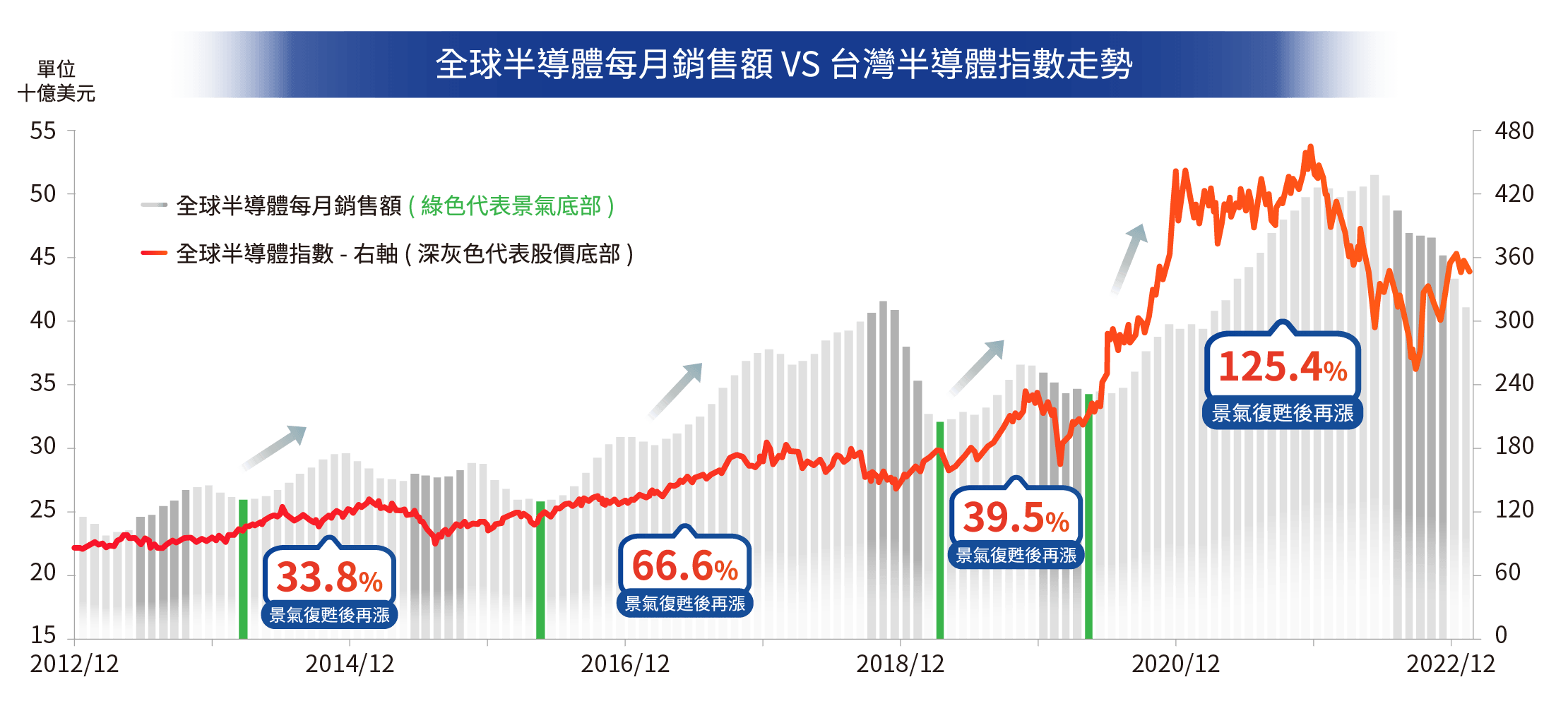 全球半導體每月銷售額 VS 台灣半導體指數走勢