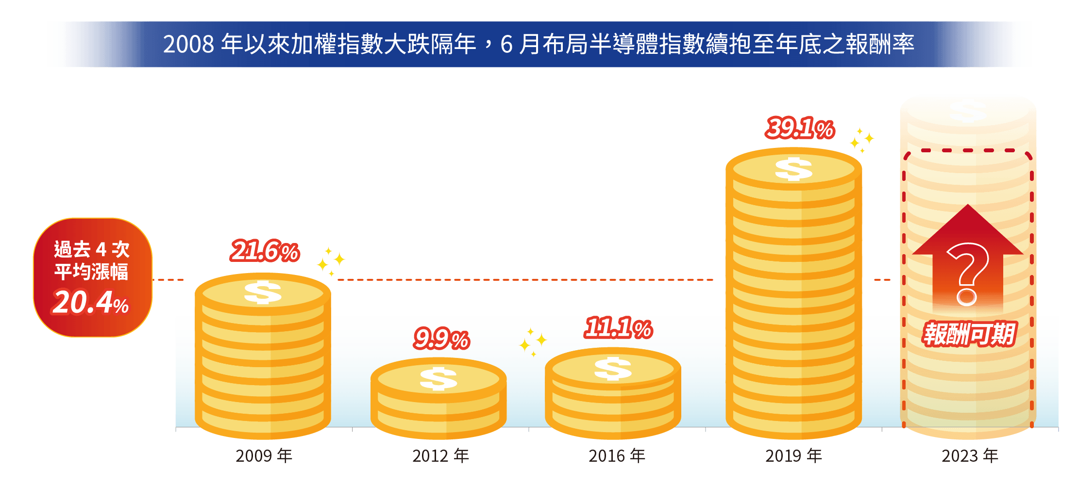 2008年以來加權指數大跌隔年，6月布局半導體指數續抱至年底之報酬率