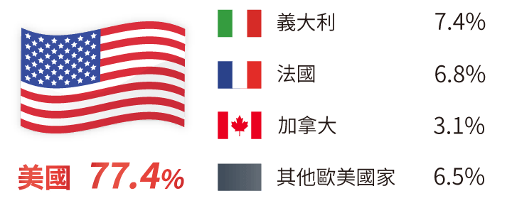 國家分布
