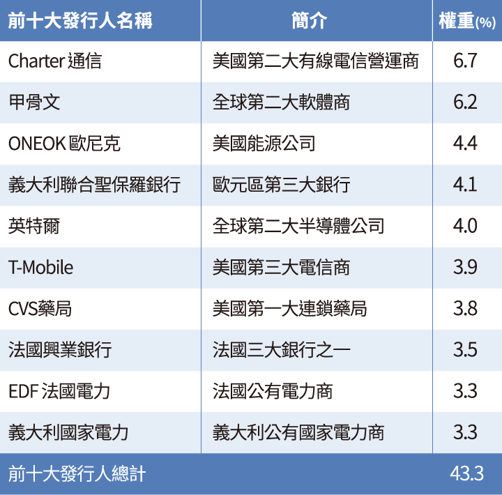 資產及產業分布