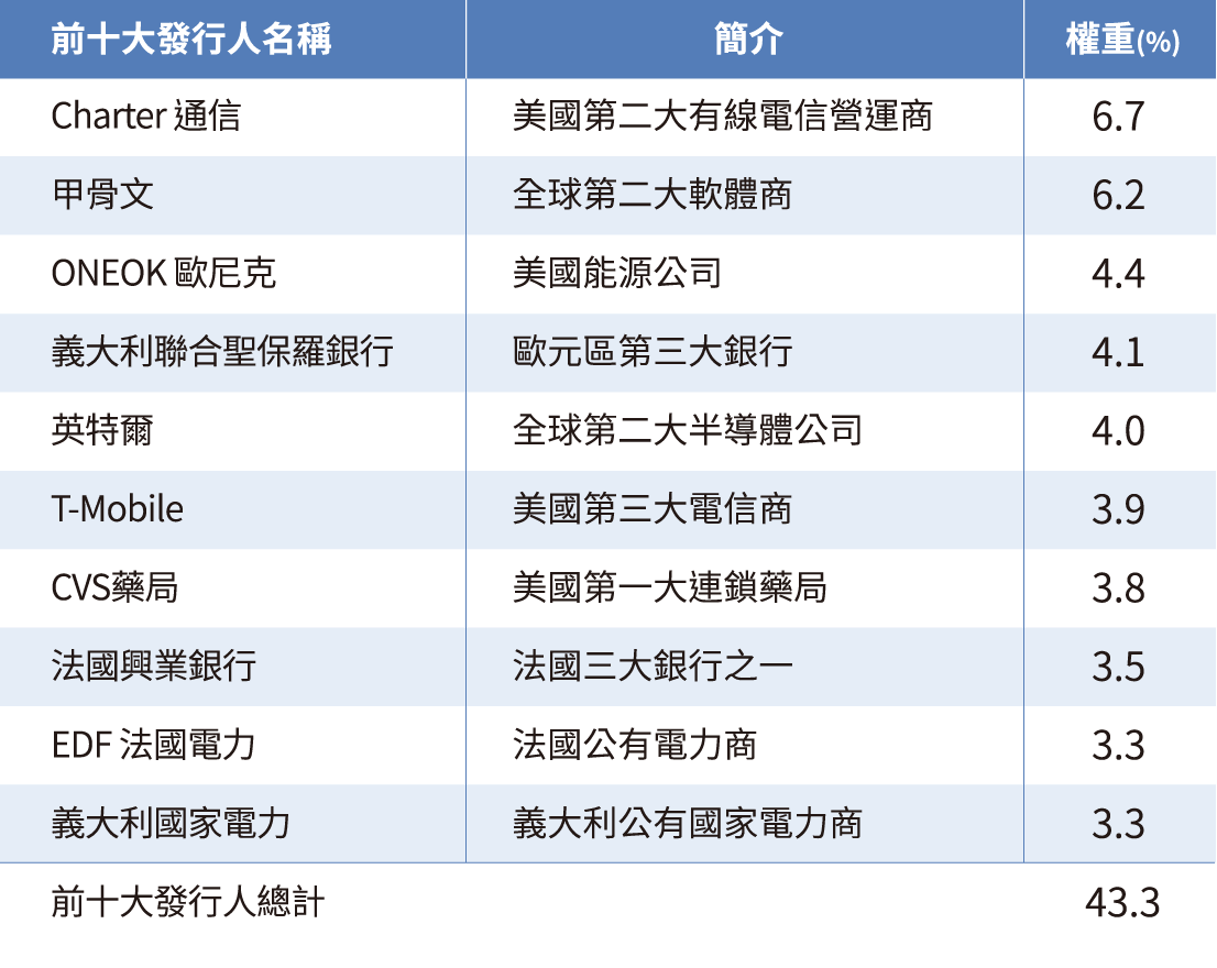 債券前十大發行人