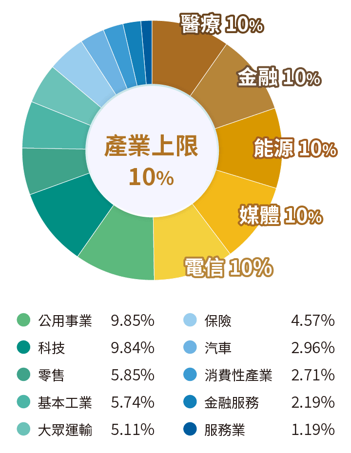 國家分布