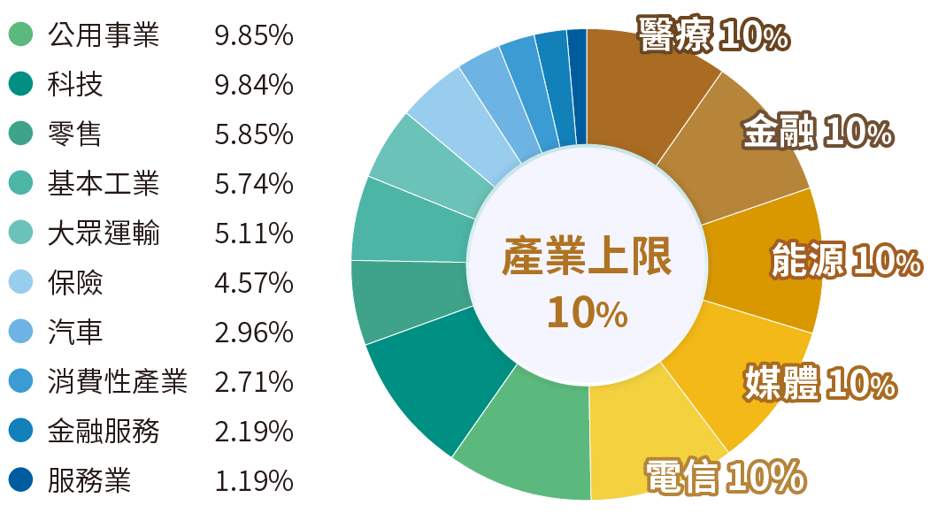 產業配置