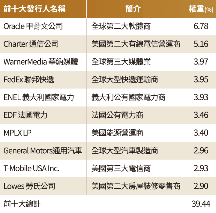 資產及產業分布